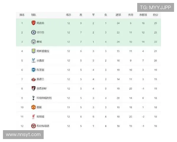 前英超冠军扣6分逼近降级区 前英超冠军扣6分逼近降级区